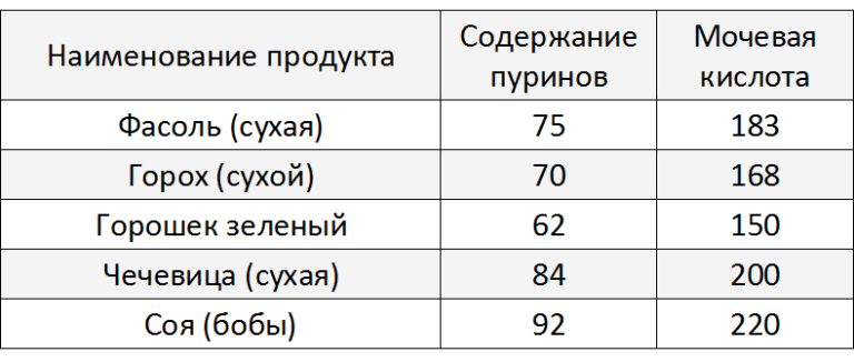 Таблица содержания включает. Содержание мочевой кислоты в рыбе таблица. Продукты содержание пуринов мочевой кислоты. Содержание пуринов в рыбе таблица.