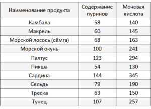 содержание пуринов в морской рыбе