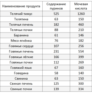 содержание пуринов в мясе и субпродуктах