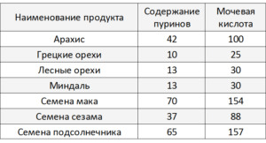 содержание пуринов в орехах и семенах