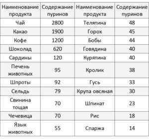 содержание пуринов в продуктах питания