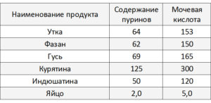 содержание пуринов в птице и яйцах