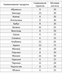 содержание пуринов в ягодах и фруктах