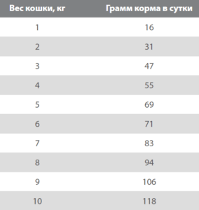 сколько корма нужно коту в день таблица