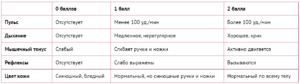 баллы по шкале апгар