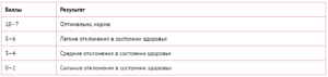 оценка по шкале апгар